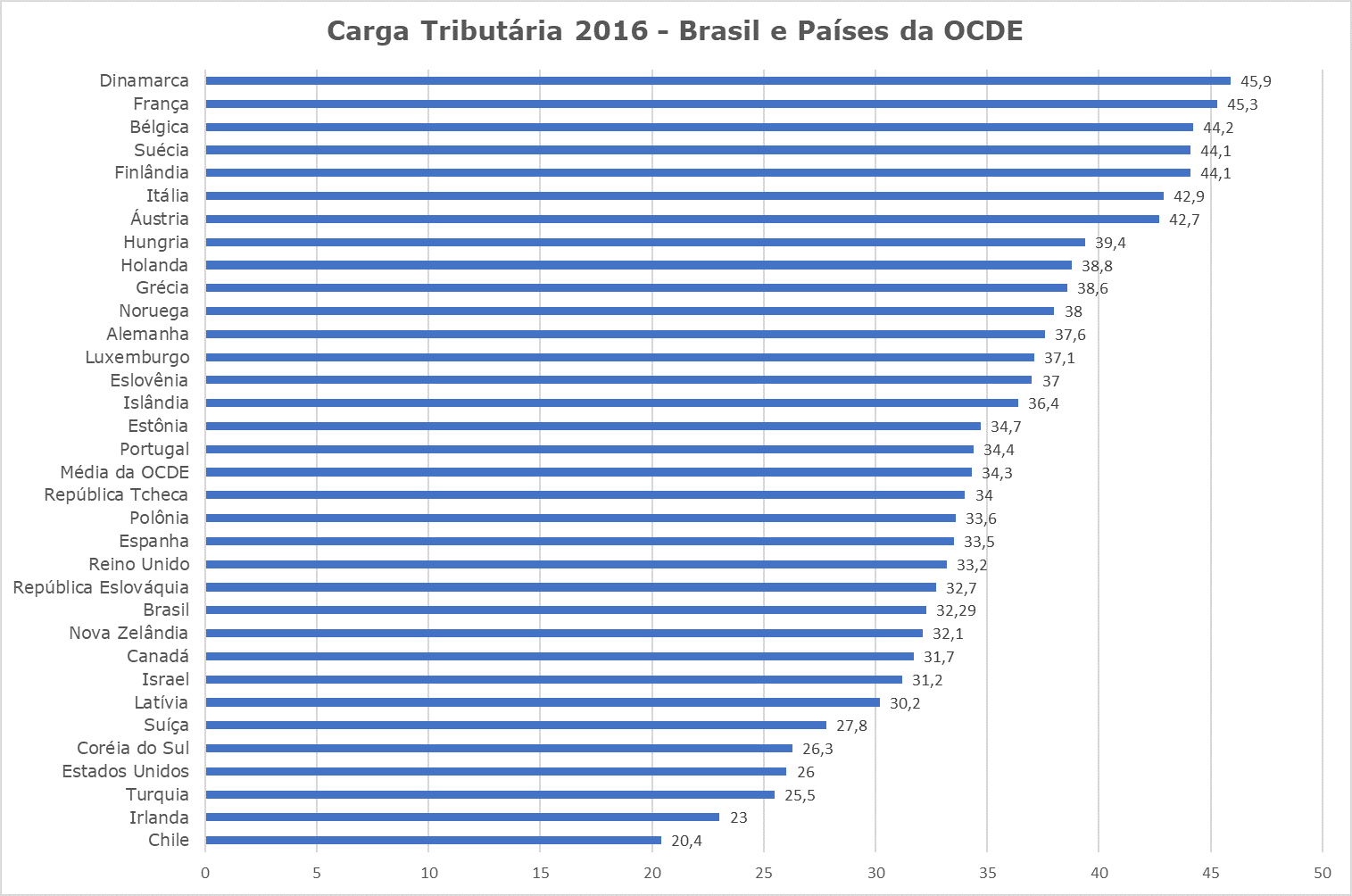 1.1_ct_2016_brasil_e_ocde