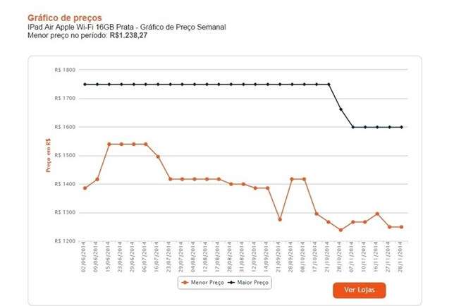 gráfico de preços_iPad