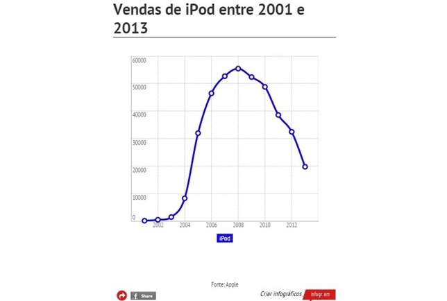 Vendas iPod_gráfico