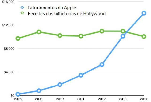 gráfico app store