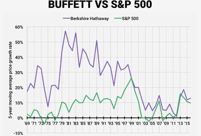 Gráfico Buffett vs S&P 500