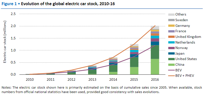 evolution_of_global_electric_cars