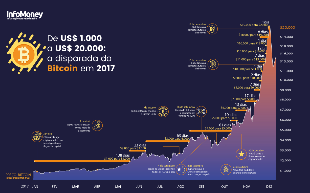 bitcoins hoje valor