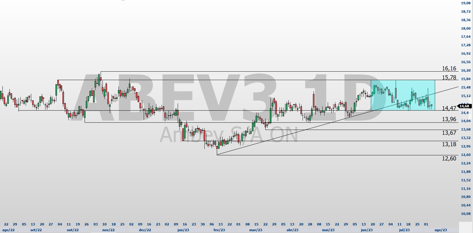 Ambev; ABEV3; analise técnica; análise gráfica; swing trade