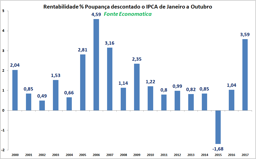 Ganho de poder aquisitivo da poupança tem melhor desempenho em 11 anos