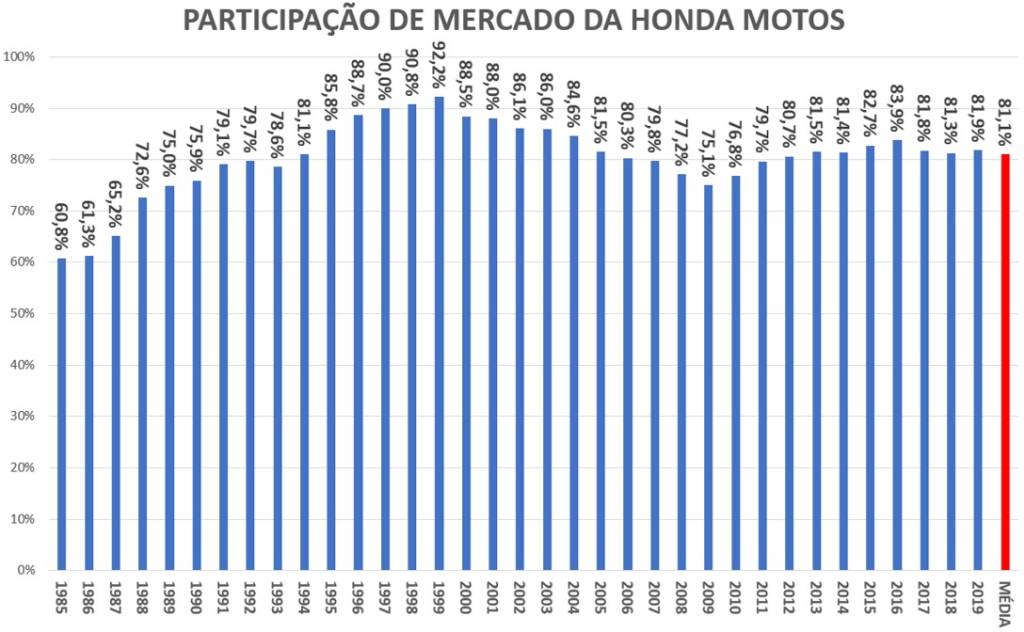 gráfico de vendas de motos no Brasil