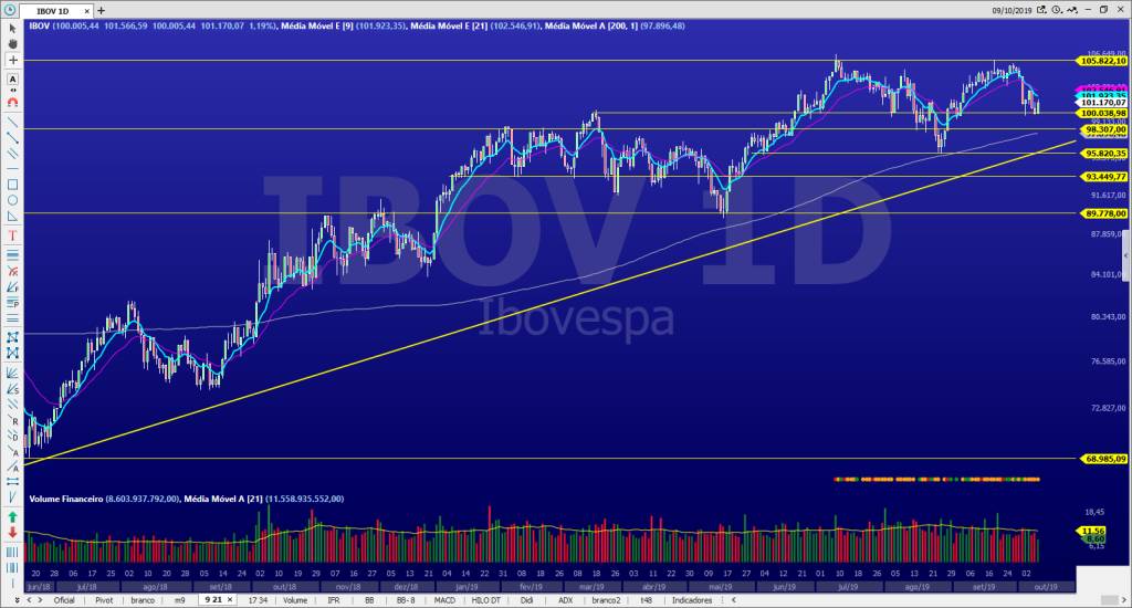 Gráfico do Ibovespa