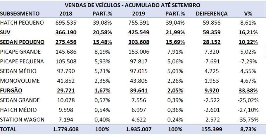 tabela com a venda de veículos no Brasil em 2019 até setembro