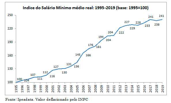 Por que o salário mínimo virou um problema no Brasil - Opinião - InfoMoney