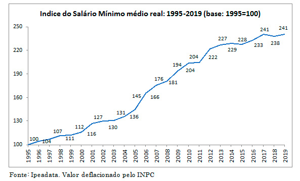 Indice do Salário Mínimo médio real: 1995-2019