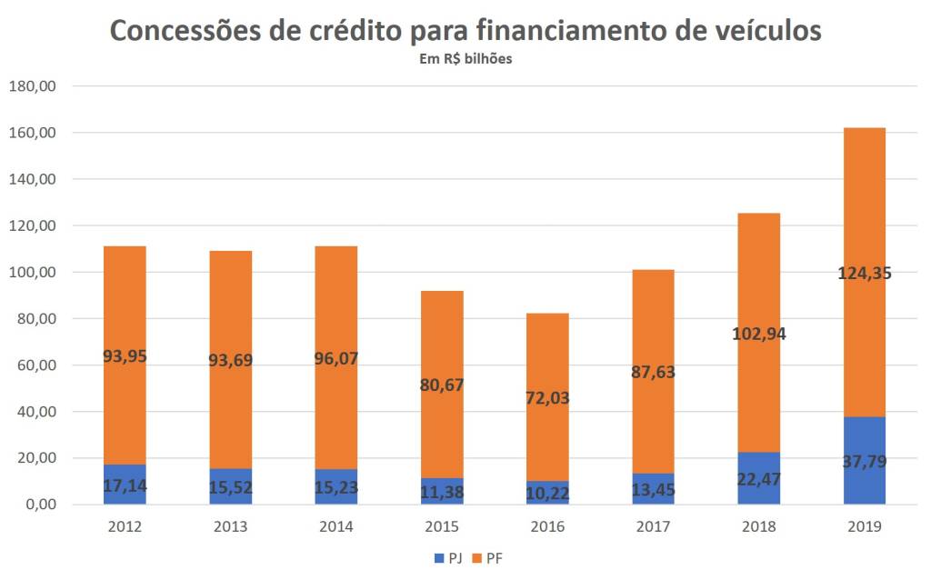 concessões de crédito para financiamento de veículos