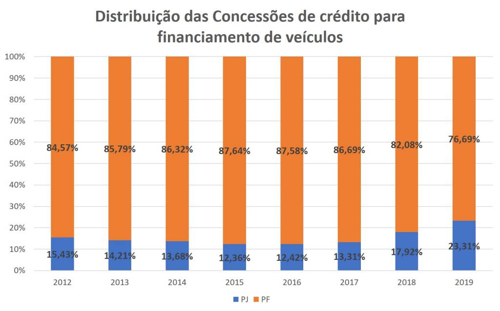 Distribuição das concessões de crédito para financiamento de veículos
