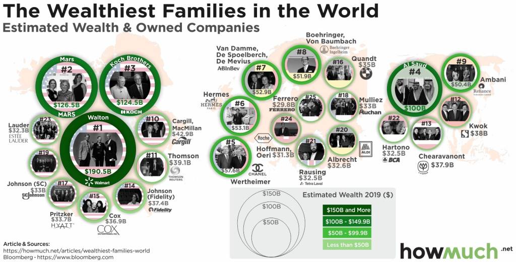 As famílias mais ricas do mundo (HowMuch.net)