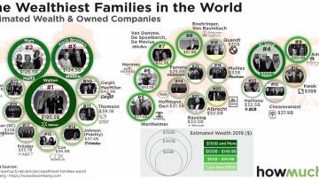 As famílias mais ricas do mundo (HowMuch.net)
