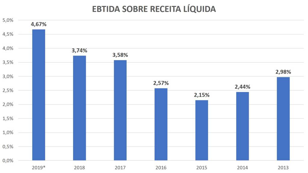 ebitda sobre receitas líquidas