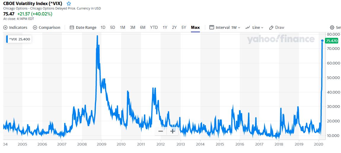 Desempenho histórico do VIX com ápice durante a crise de 2008