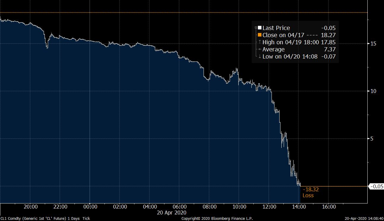 Preço do petróleo WTI para maio (Twitter Bloomberg/Reprodução)