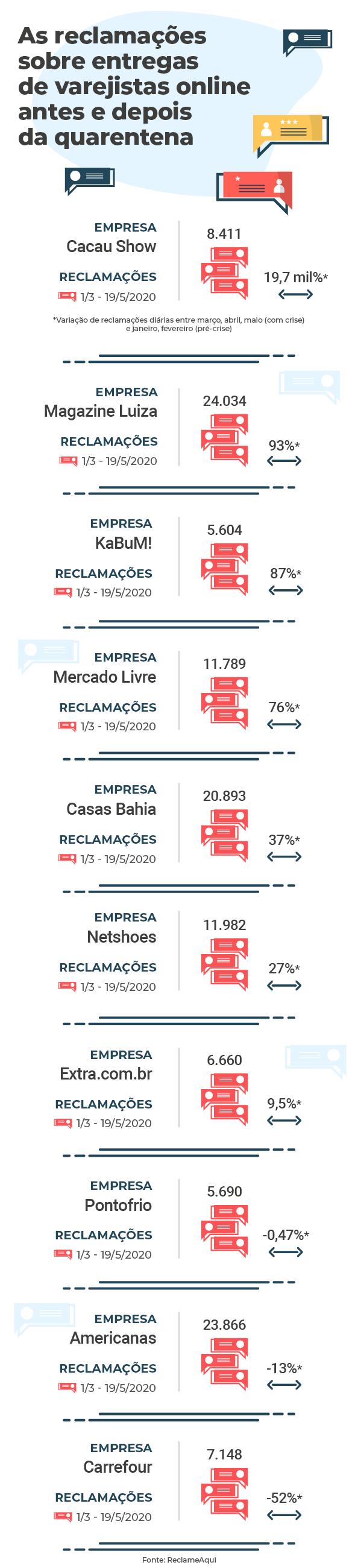 Infográfico que mostra ranking das varejistas mais reclamadas em relação à entregas na quarentena