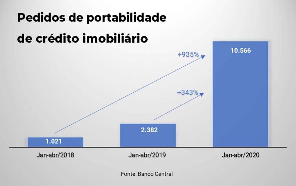 Pedidos de portabilidade de crédito imobiliário no país de janeiro a abril de 2017, 2028 e 2019