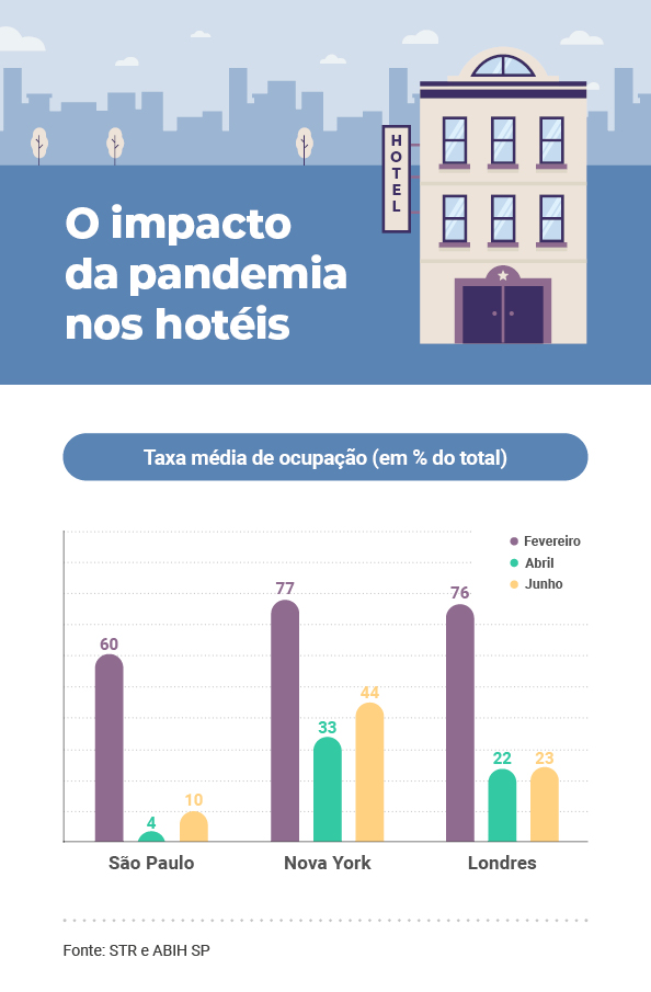 O impacto da pandemia nos hotéis, comparação entre São Paulo, Nova York e Londres