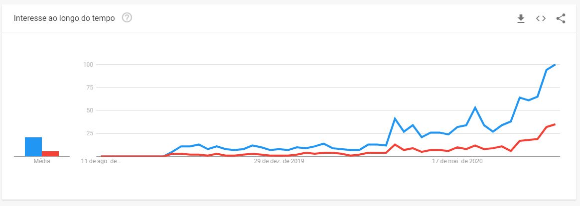 Volume de buscas no Google Trends. A linha azul representa "COGN3" e a linha vermelha "Cogna"