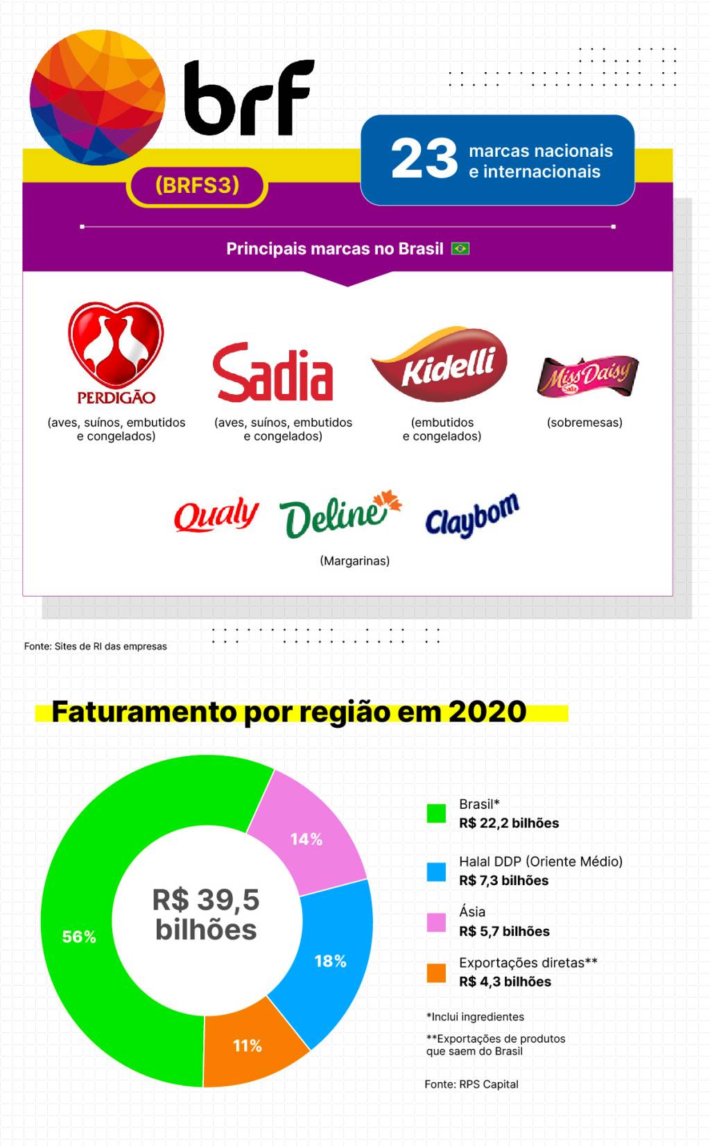 Marcas que pertencem à BRF e quanto representa cada país no faturamento da empresa