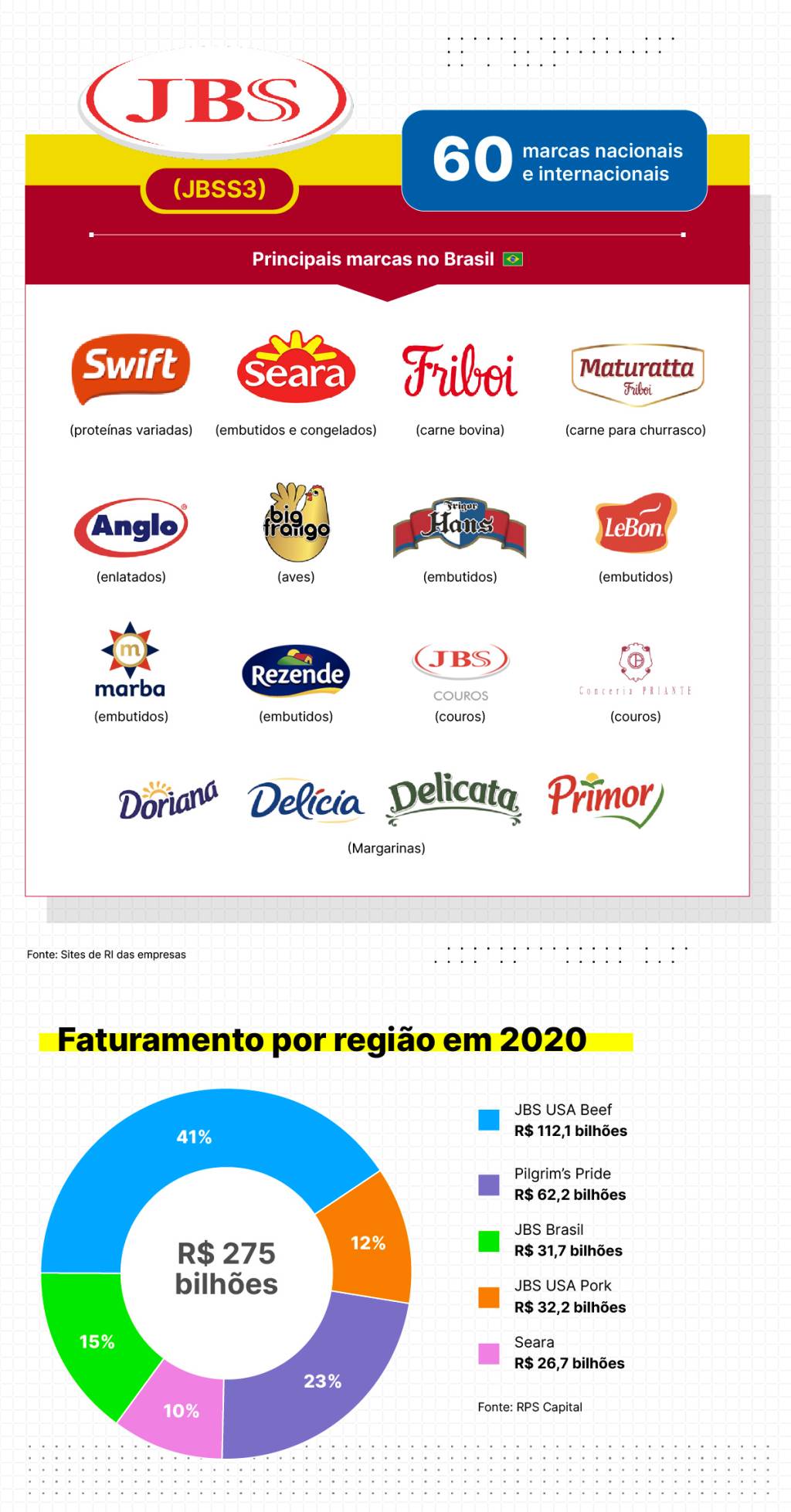 Marcas que pertencem à JBS e quanto representa cada país no faturamento da empresa