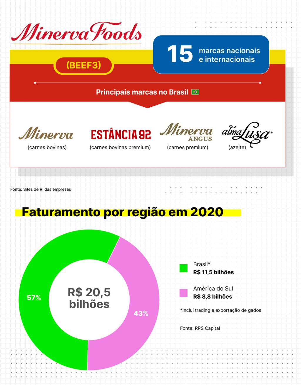 Marcas que pertencem à Minerva e quanto representa cada país no faturamento da empresa