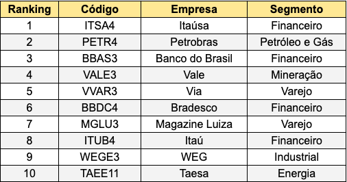 Ações: ranking Fliper