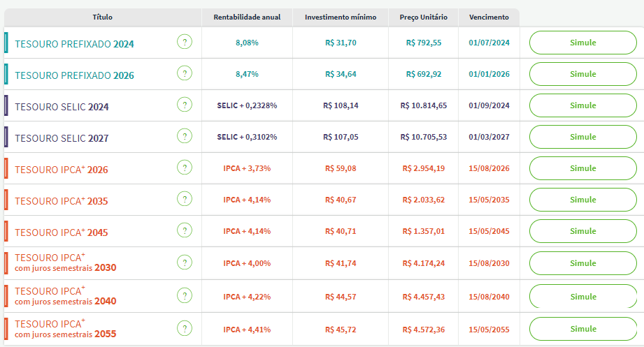 Taxas Tesouro Direto