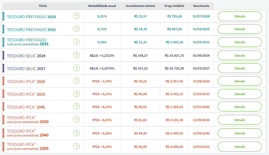 Taxas Tesouro Direto