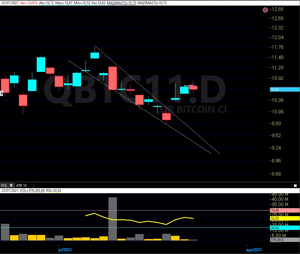 Análise técnica: Bitcoin rompeu projeção gráfica para cima e busca níveis  de US$ 41.400 ou US$ 47.000, aponta analista