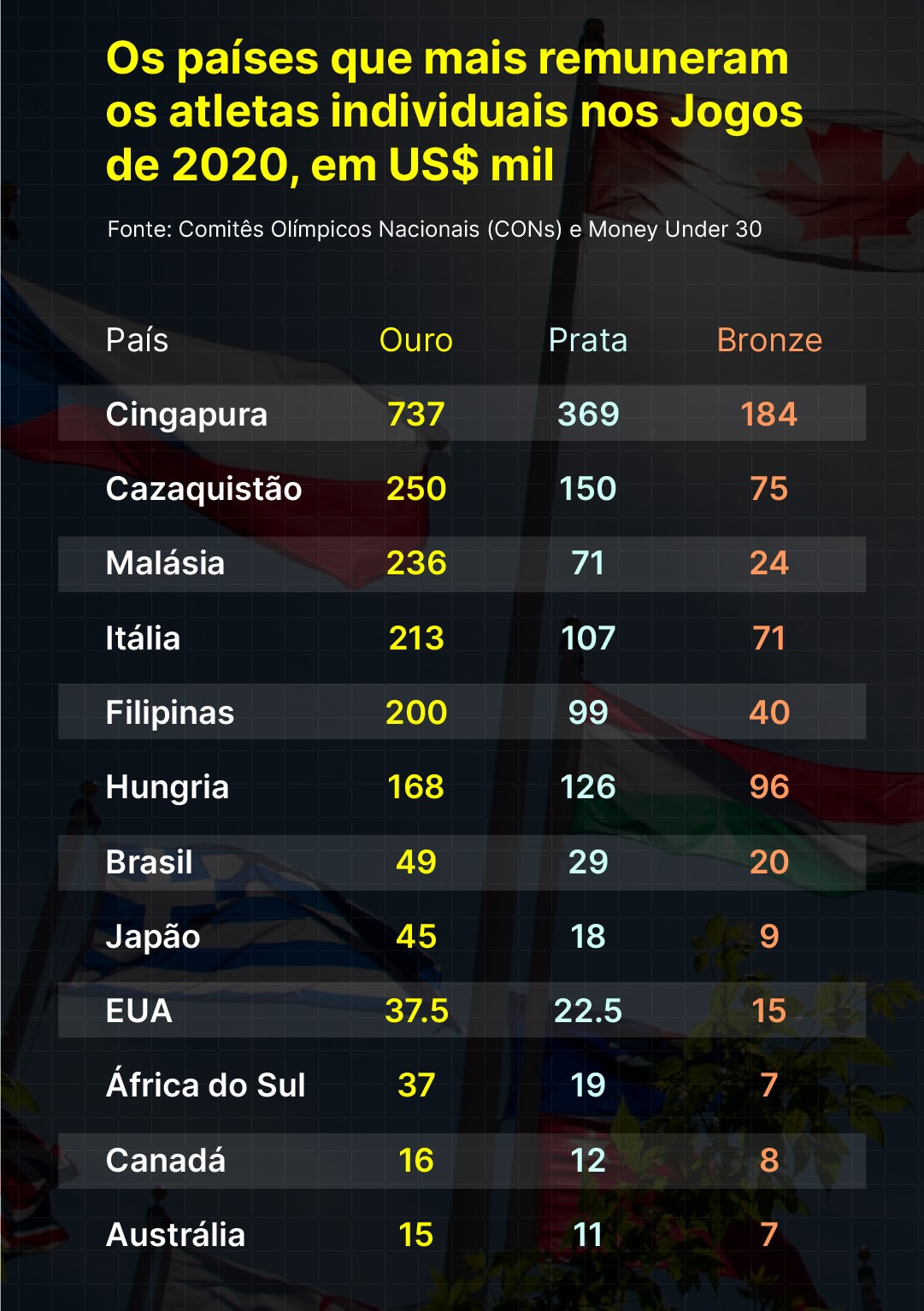 Tabela: os países que mais remuneram os atletas individuais nos Jogos de 2020, em US$ mil