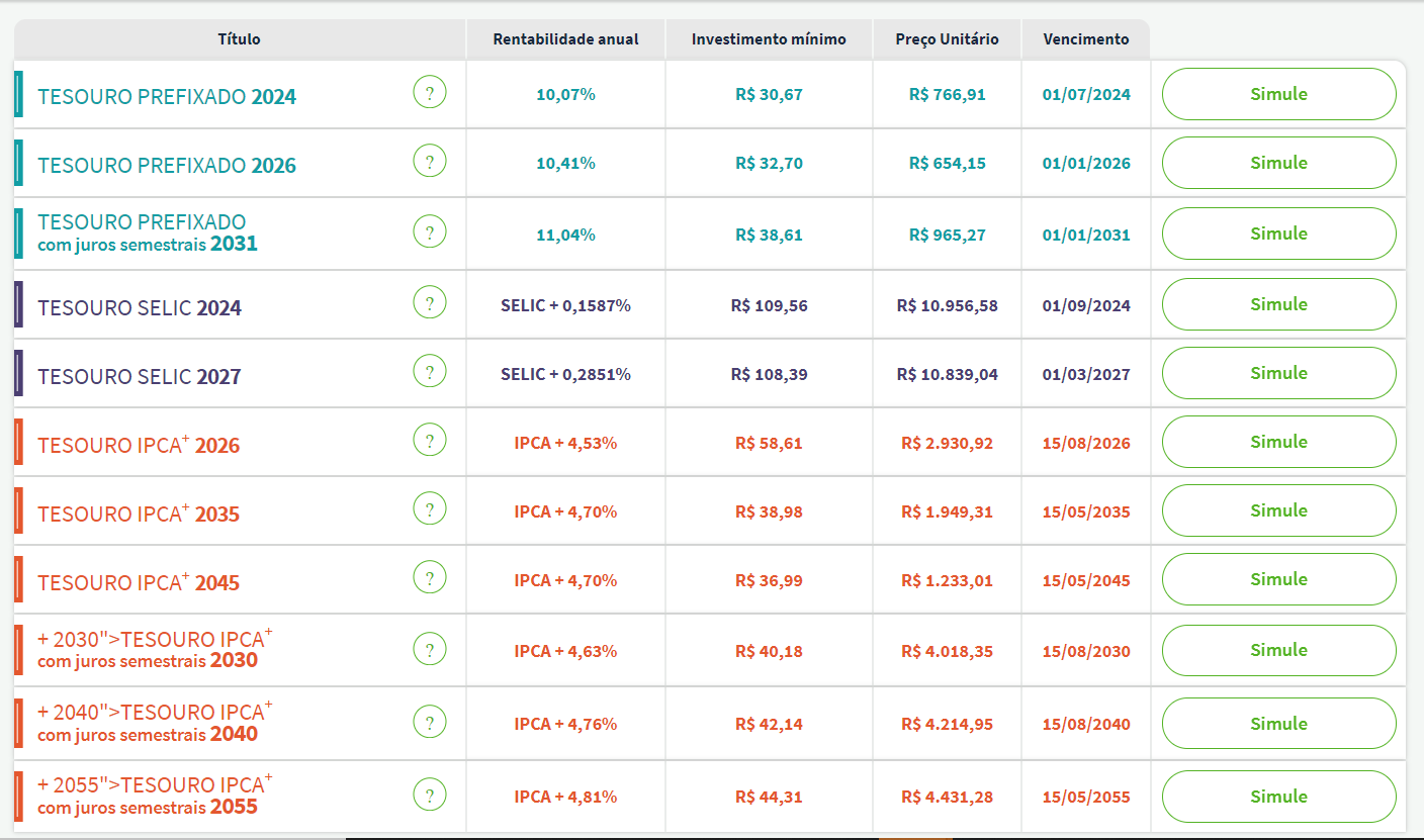 Taxas Tesouro Direto