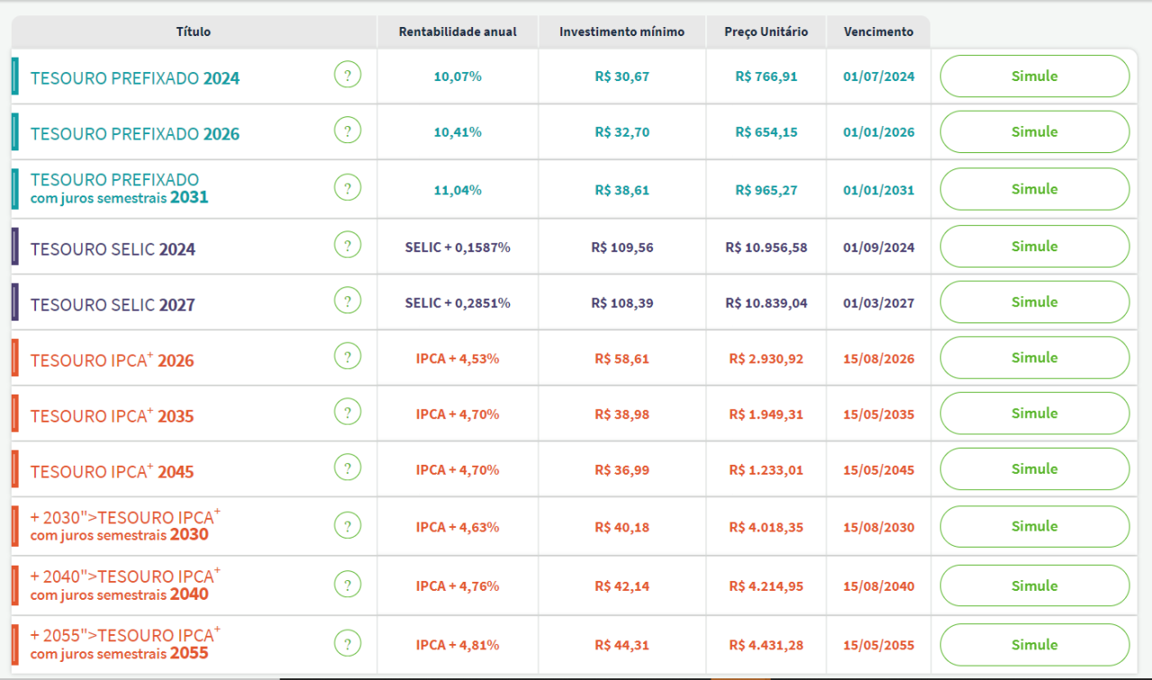 Taxas Tesouro Direto