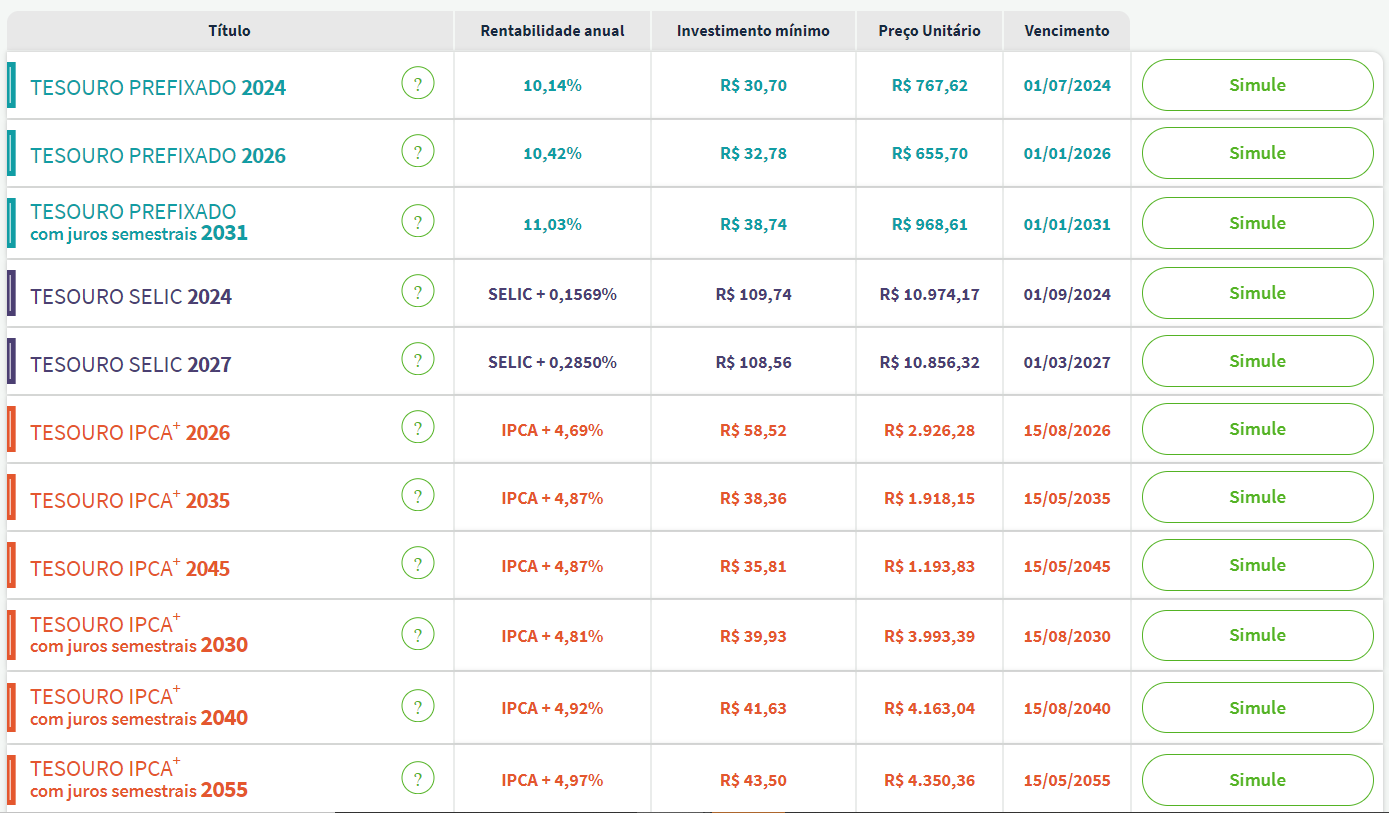 Taxas Tesouro Direto