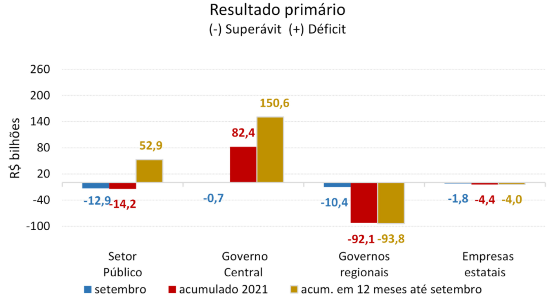 resultado primario