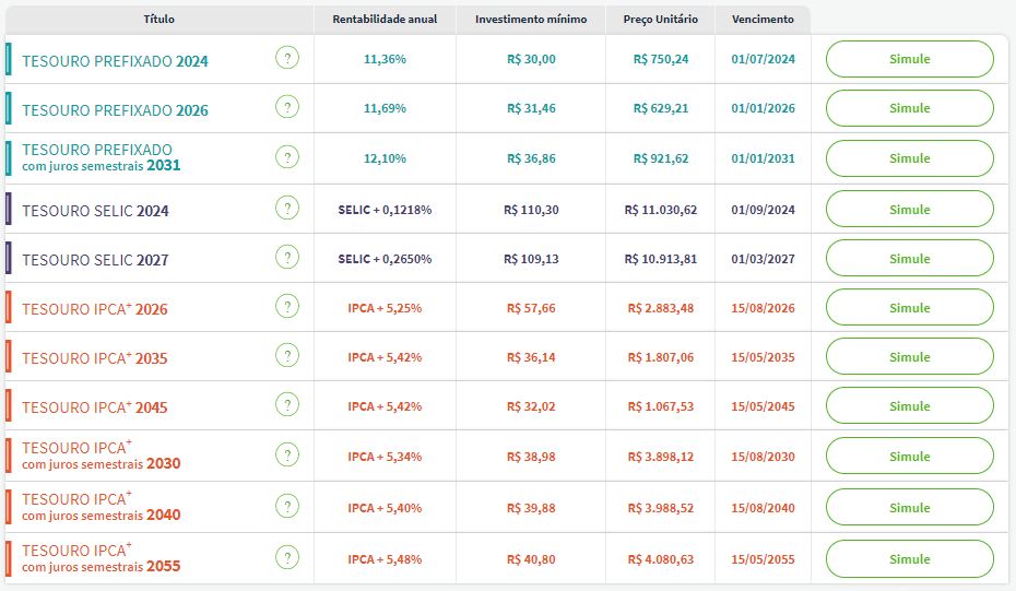 Taxas Tesouro Direto