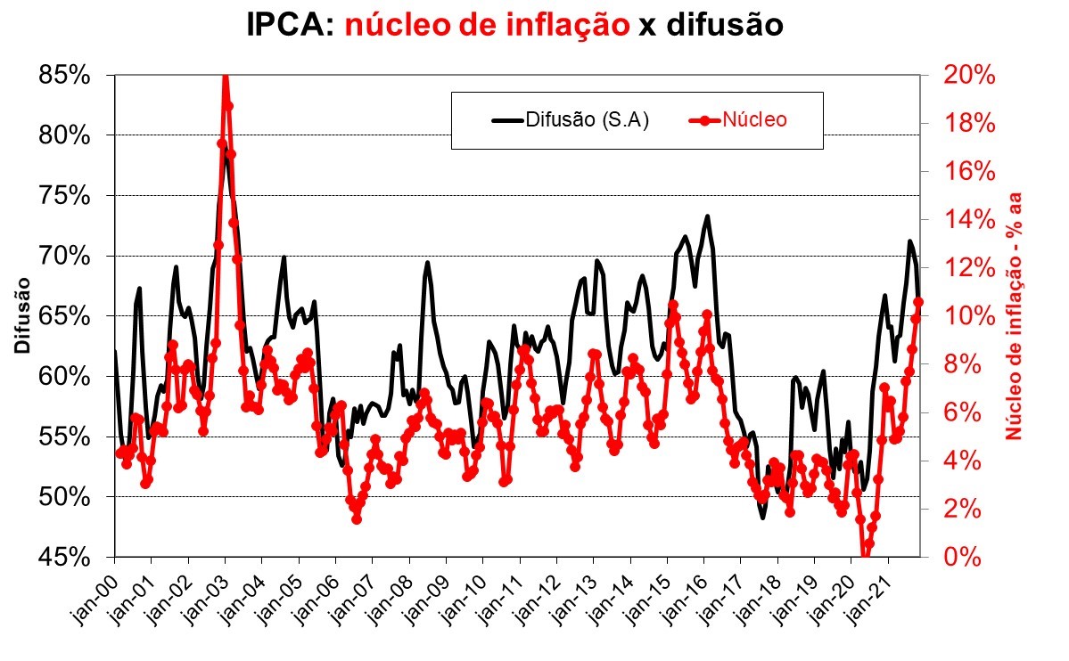 IPCA: núcleo de inflação X difusão