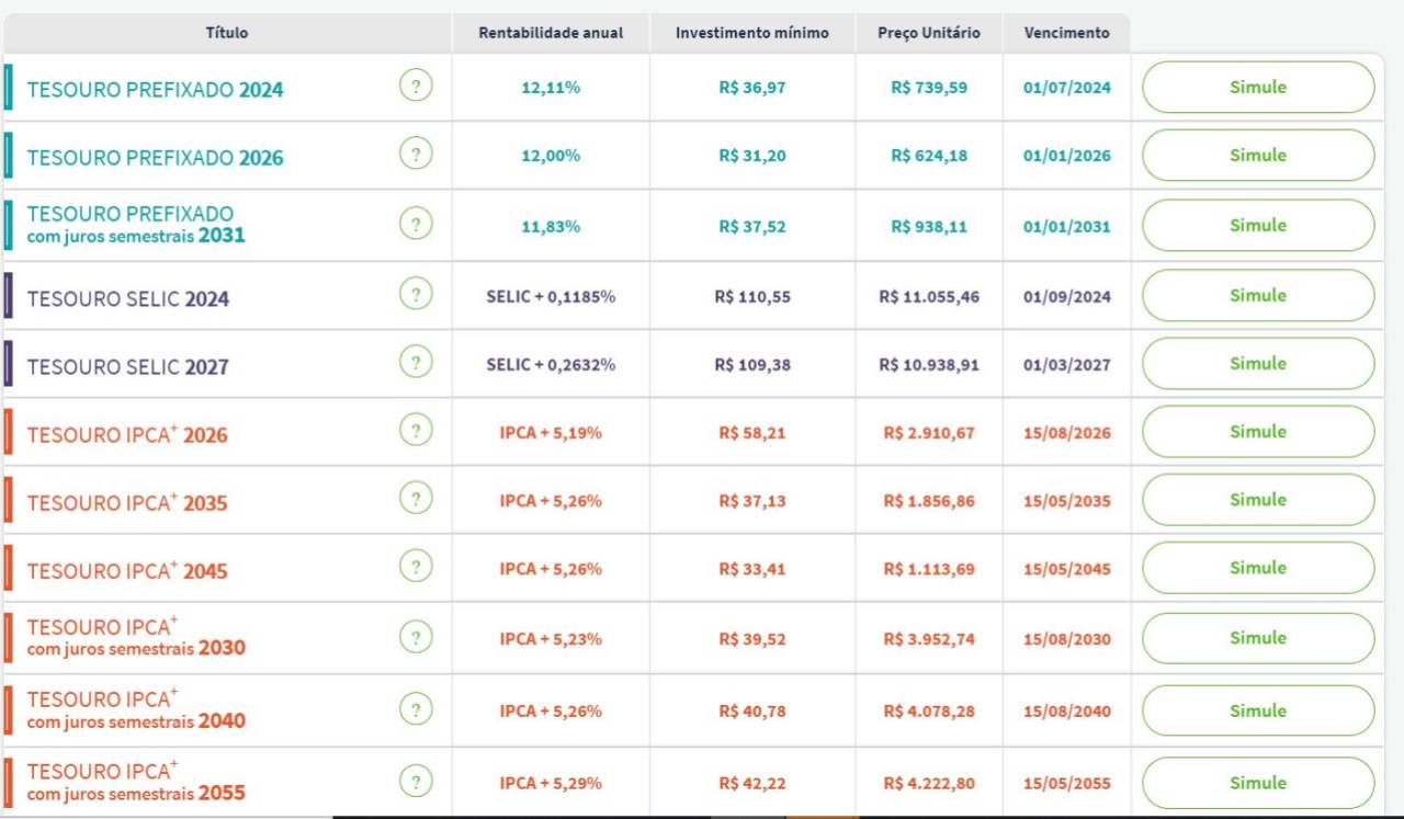 Taxas Tesouro Direto