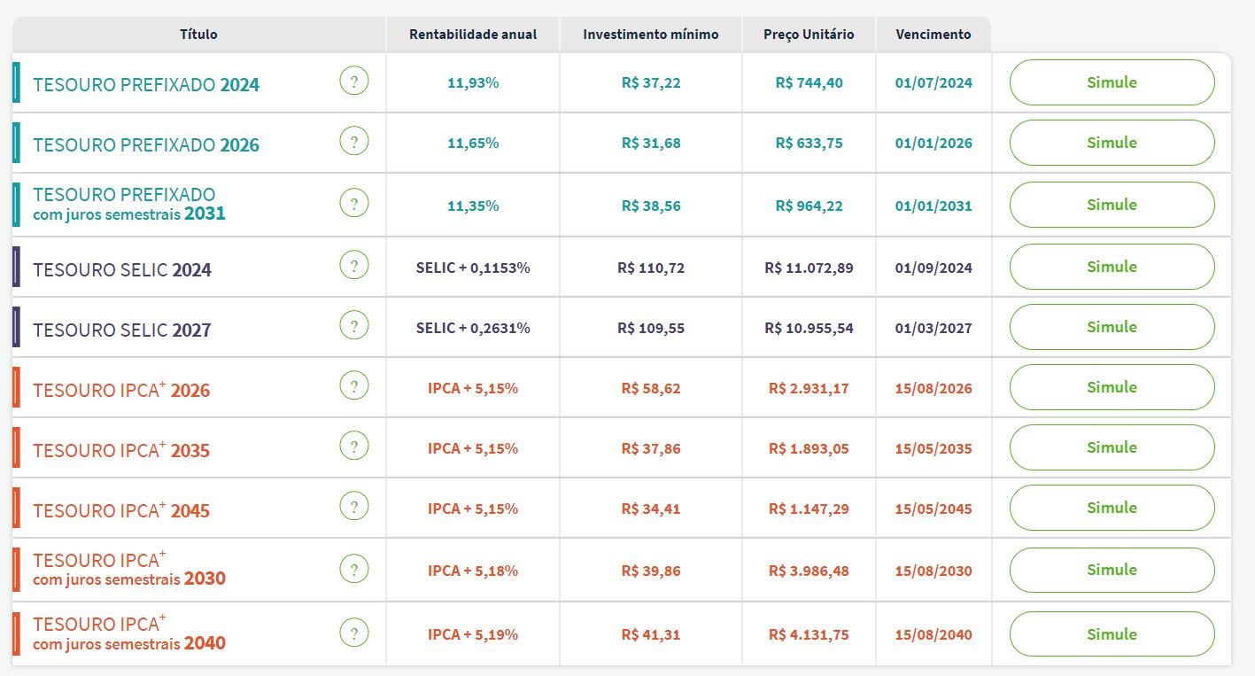 Taxas Tesouro Direto
