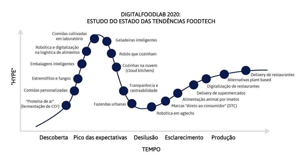 Estudo de tendências em foodtechs do DigitalFoodLab 2020 (Reprodução)