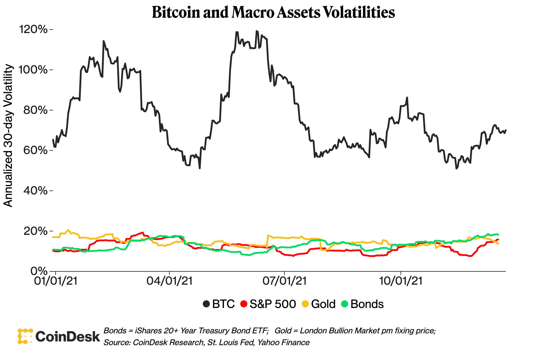 volatilidade bitcoin e macro ativos coindesk