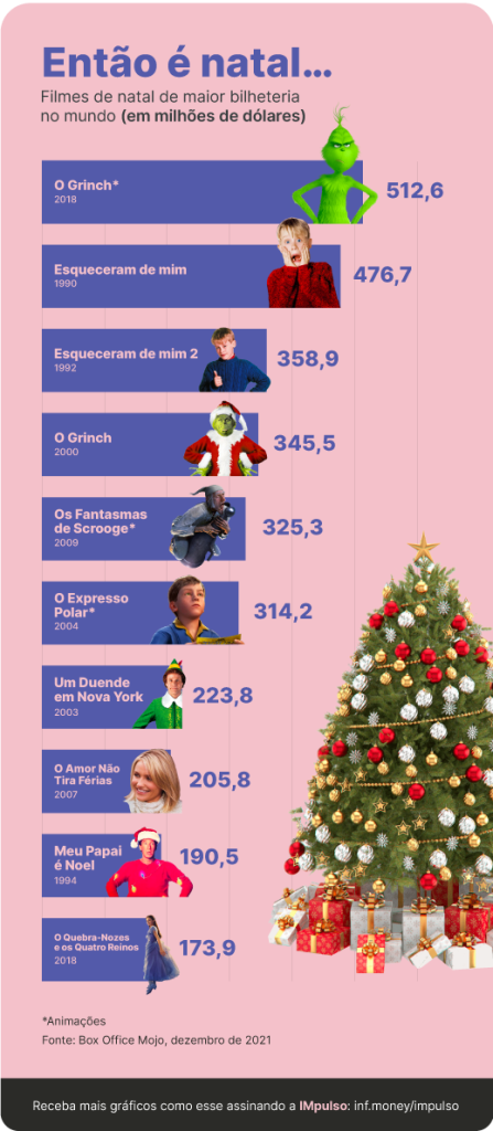 Sucesso de Natal: 8 filmes de Natal que foram sucesso de bilheteria!