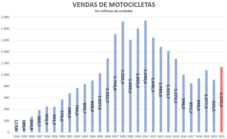 vendas motocicletas motos brasil 2021 emplacamentos