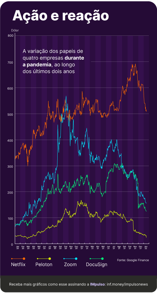 Gráfico Netflix Peloton Zoom Docusign IMpulso