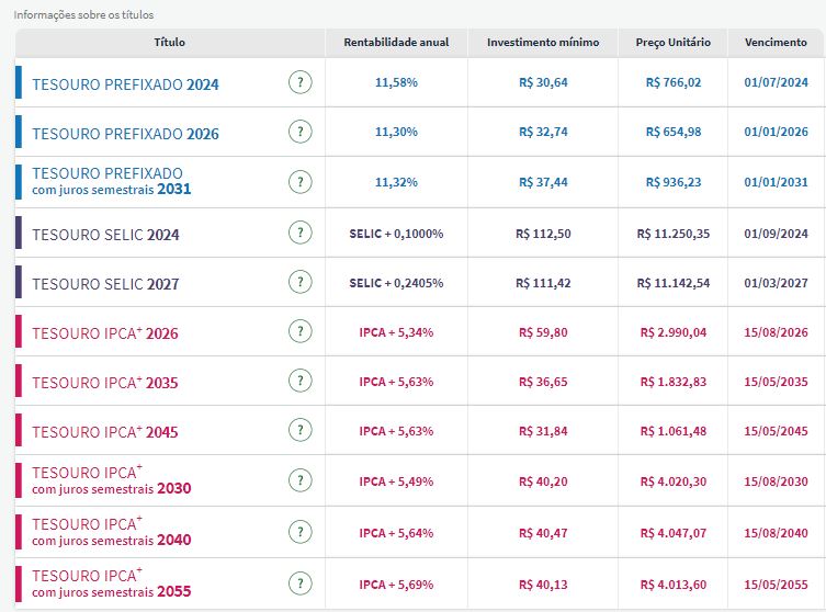 Taxas Tesouro Direto