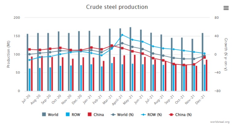 Produção mundial de aço