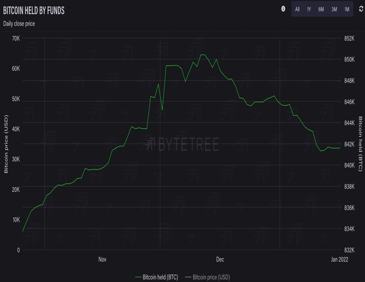 bytetree bitcoin