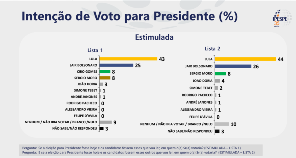 Bolsonaro apresenta melhora marginal na primeira pesquisa Ipespe de  fevereiro - InfoMoney